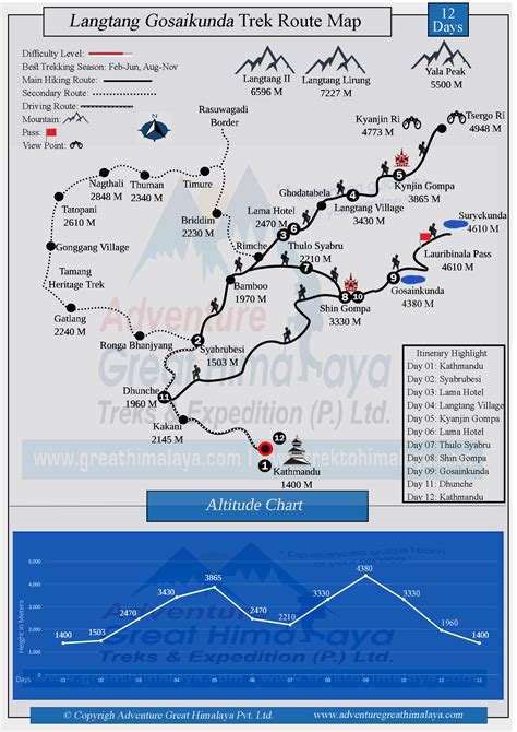 Langtang Gosaikunda Trek 11 Days Itinerary Cost