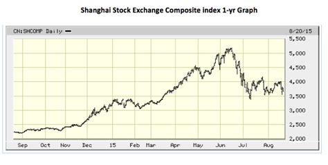 Shanghai Stock Exchange Composite Index 1 Yr Graph Hedge Think