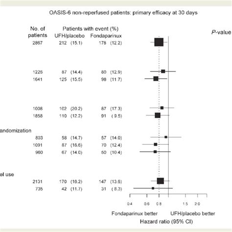 Comparison of fondaparinux vs. UF heparin or placebo in subgroups. The ...