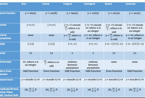 Trig Graphs Cheat Sheet