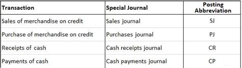 Special Journals | Definition, Types, Advantages & Examples