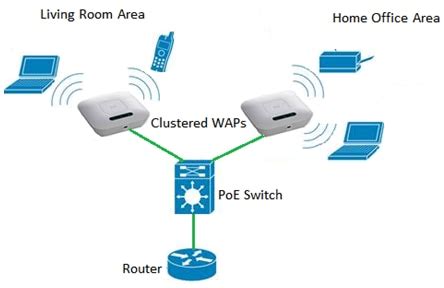 Configure A Cluster On A Wireless Access Point Wap Through Single