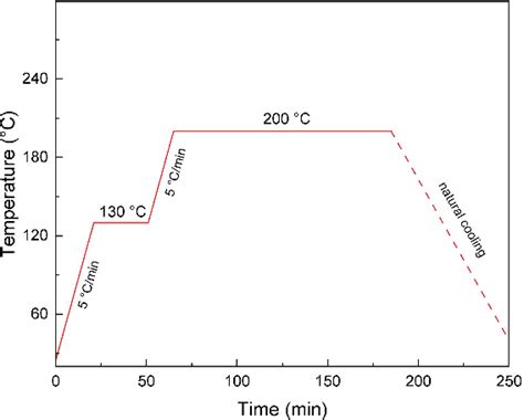 Figure 1 From Effect Of Silane Coupling Agent On The Performance Of