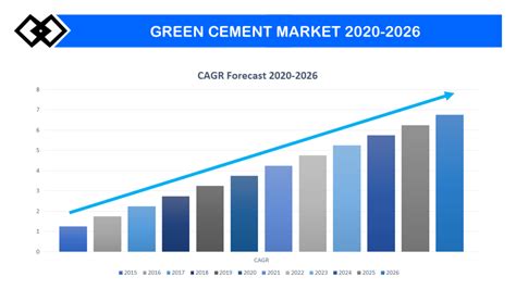 Green Cement Market Growth Trends Analysis Report 2031