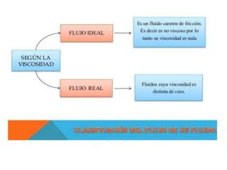 Ppt Cinematica De Los Fluidos Pptx Unac Ppt