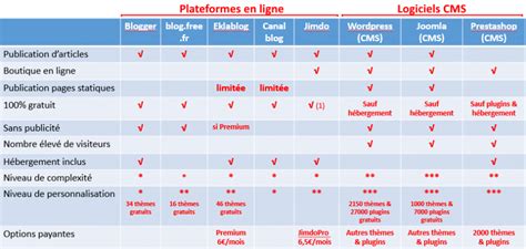 Bien Choisir Sa Plateforme Coursinfo Fr