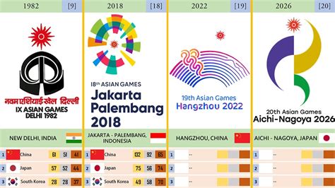 Timeline Asian Games 1951 2034 Youtube