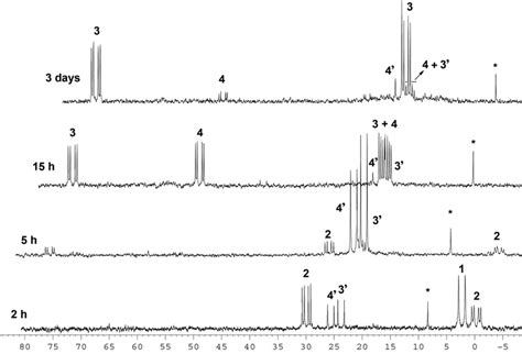 31 P 1 H Nmr Spectra Showing The Evolution Of The Reaction Of Complex