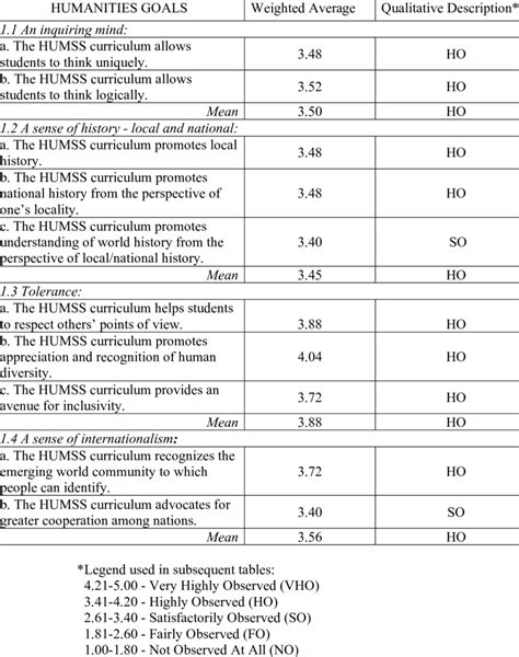 Respondents Perception Of The Goals Of Humanities In The HUMSS