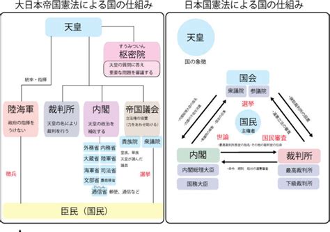 大日本帝国憲法と日本国憲法の仕組み ブリッジぷりんと