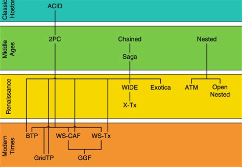 Relations in transaction models | Download Scientific Diagram