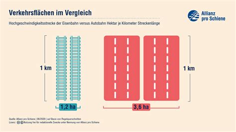 Flächenverbrauch Platzsparend mobil auf der Schiene