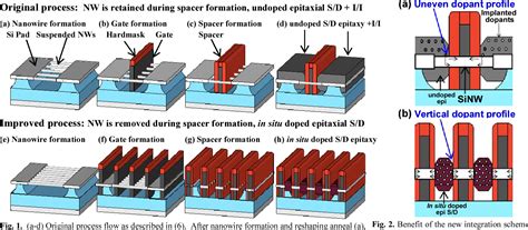Figure 2 From Density Scaling With Gate All Around Silicon Nanowire