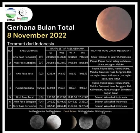 Ingin Menyaksikan Gerhana Bulan Total Ini Jadwal Dan Lokasi