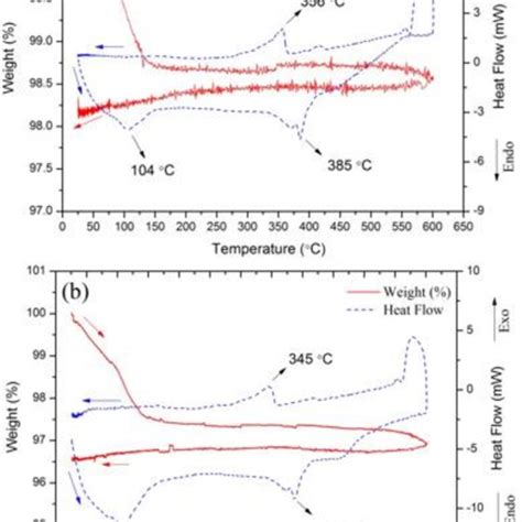 Tga Dsc Curves Of Cdc Carbonate Composite Electrolyte A In O2 B