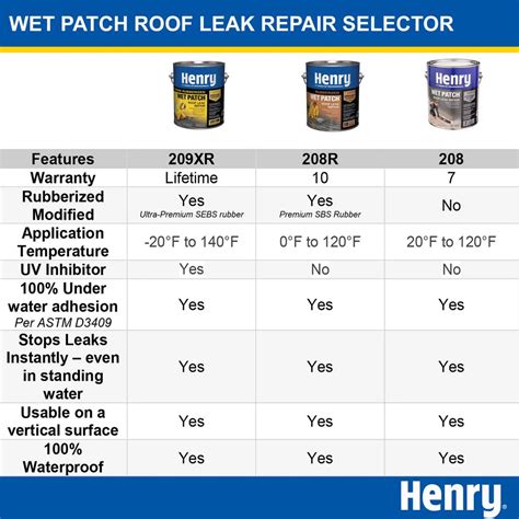 Henry Xr Extreme Rubberized Wet Patch Roof Cement Leak Repair