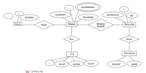 Entity Relationship Diagram Pada Sistem Perekrutan Pegawai Ankgie Niii