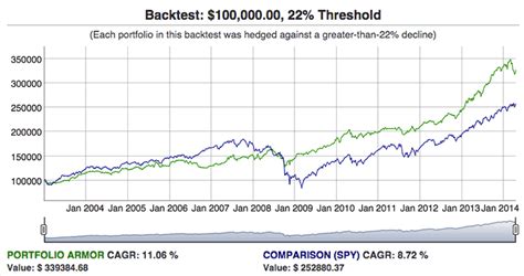 Portfolio Armor How It Works Hedged Portfolios