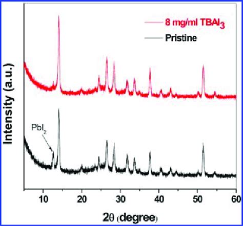 Xrd Patterns Of Pristine And Tbai Mg Ml Doped Perovskite Ch Nh