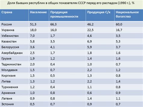 Презентация Постсоветский регион 11 класс по географии – скачать ...
