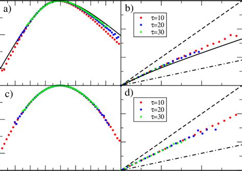 Pdf Of T A The Large Deviation Function For The Harmonic