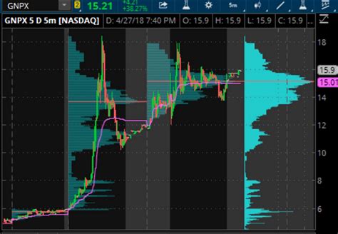 Volume Profile Indicator And Pocs For Thinkorswim Usethinkscript Community