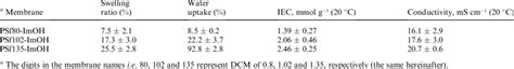 Water Uptake Swelling Ratio Iec And Conductivity Of Psf Imoh