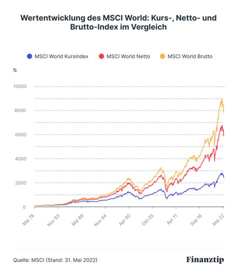 Msci World Index Kursverlauf Und Zusammensetzung