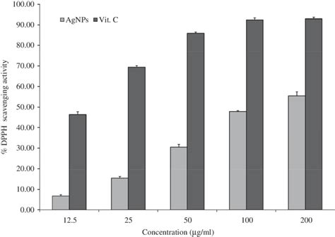 Dpph Radical Scavenging Activity Of Synthesized Agnps Download Scientific Diagram