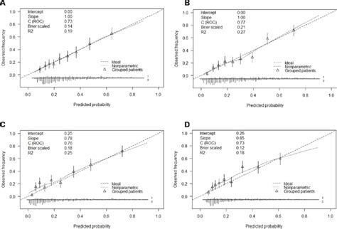 Calibration Curves Of The Chd And The Model With The Addition Of Sex