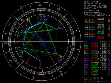 Astrolog İndir