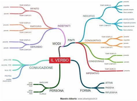 Mappe Concettuali E Schemi Di Sintesi Per La Scuola Primaria Il Verbo