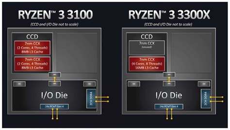 Amd Ryzen 3100 Ryzen 3300x Review The Game Of Pick And Choose Ht Tech