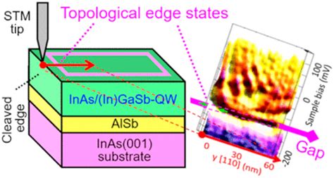 Real Space Imaging Of Topological Edge States In Inas Gasb And Inas