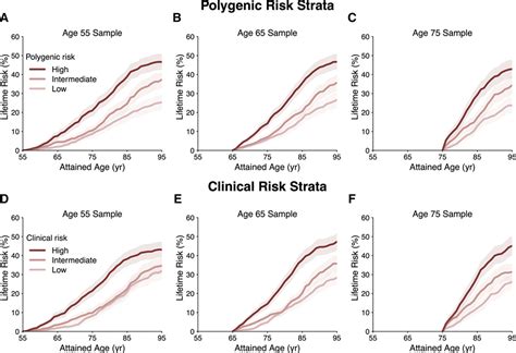 Genetic Predisposition Clinical Risk Factor Burden And Lifetime Risk