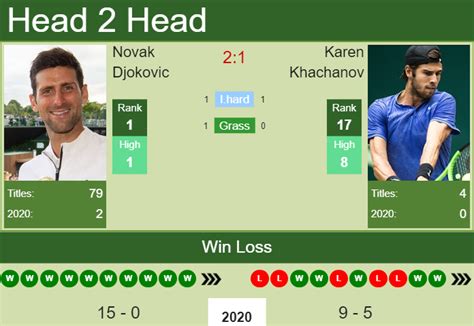 H2H. Novak Djokovic vs Karen Khachanov | Dubai prediction, odds ...