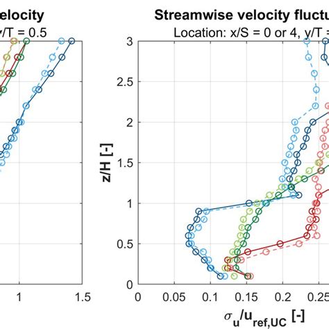 Normalized Streamwise Mean And Fluctuating Velocity Components Measured