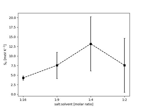 Configurational Entropy As A Function Of Electrolyte Salt Concentration Download Scientific