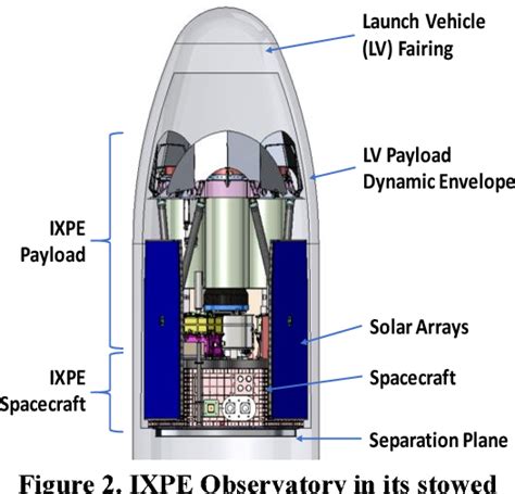 Figure 1 From Observatory Design For The Imaging X Ray Polarimetry