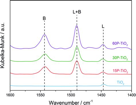 In Situ Drifts Spectra Of Pyridine Adsorbed On Tio2 15ptio2 Download Scientific Diagram