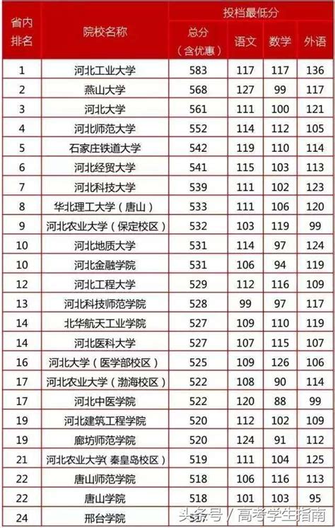 最新：2017年河北省本一批次一志願投檔分已公布！另附河北高校一本投檔線排行！ 每日頭條