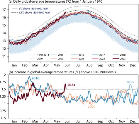 Temperatura Global Supera Grados En Junio Nuevo R Cord Once Noticias