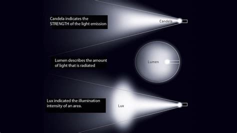 Lumens And Lux Light Words Explained In A Single Image