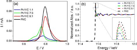 Scielo Brasil Oxygen Reduction Reaction On Pt Y C Catalysts