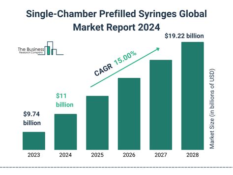 Single Chamber Prefilled Syringes Market Report 2024 Single Chamber