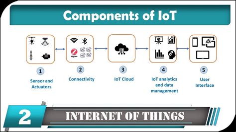 Components Of Iot Youtube