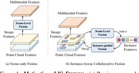 Figure From Is Fusion Instance Scene Collaborative Fusion For