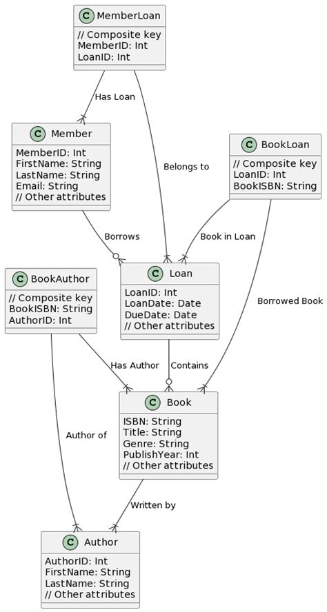 Designing A Robust Library Management System From Concept To Reality Visual Paradigm Guides