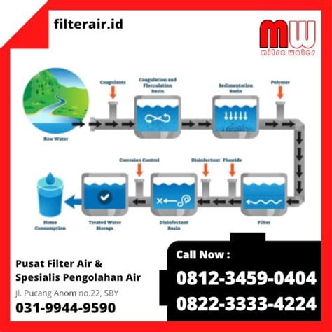 Instalasi Pengolahan Air Bersih Mitra Water Pusat Filter Air Terlengkap