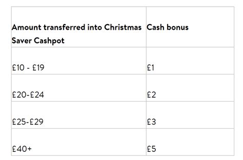 Asda Updates Loyalty App To Reward Customers Saving For Christmas